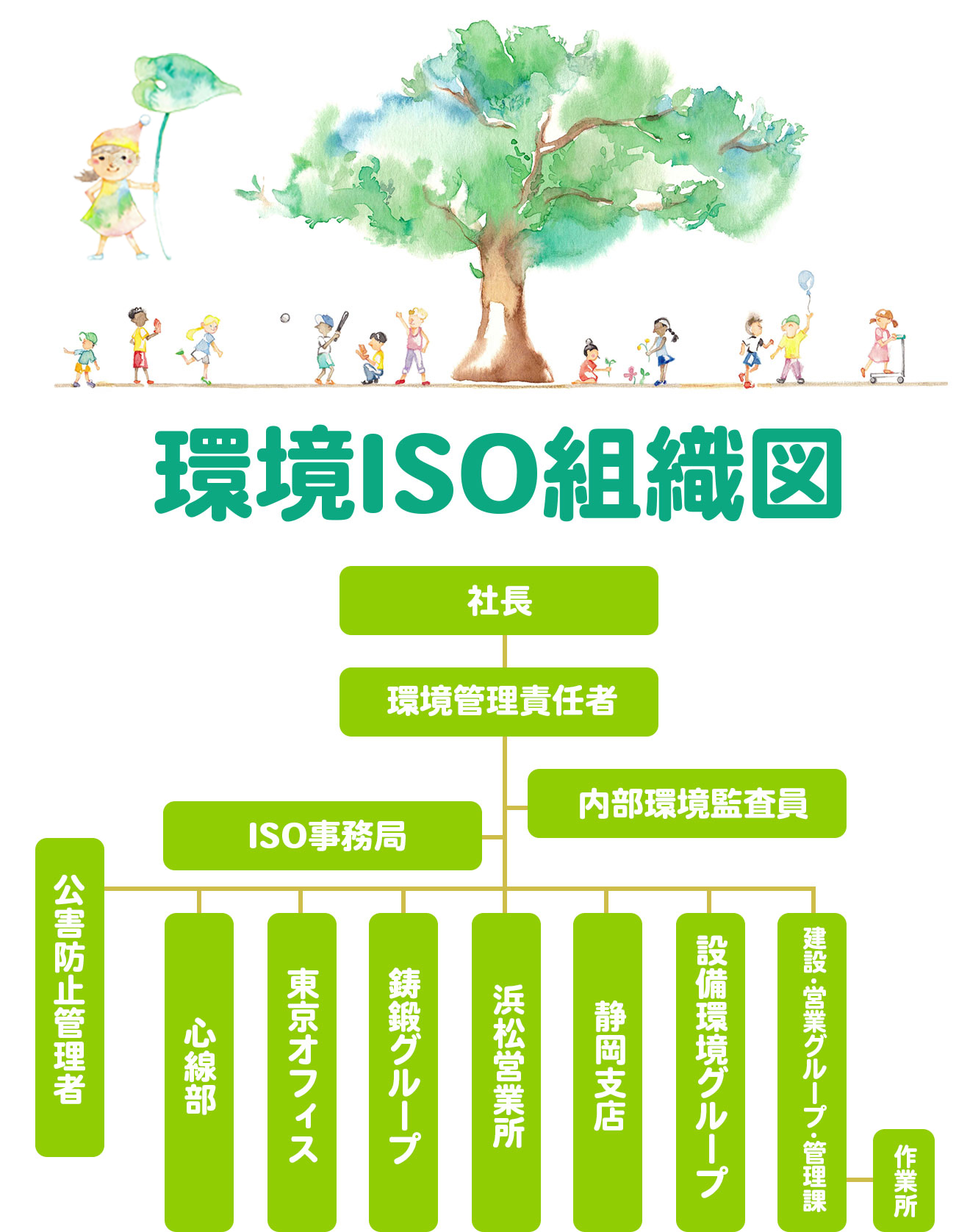 環境ISO組織図