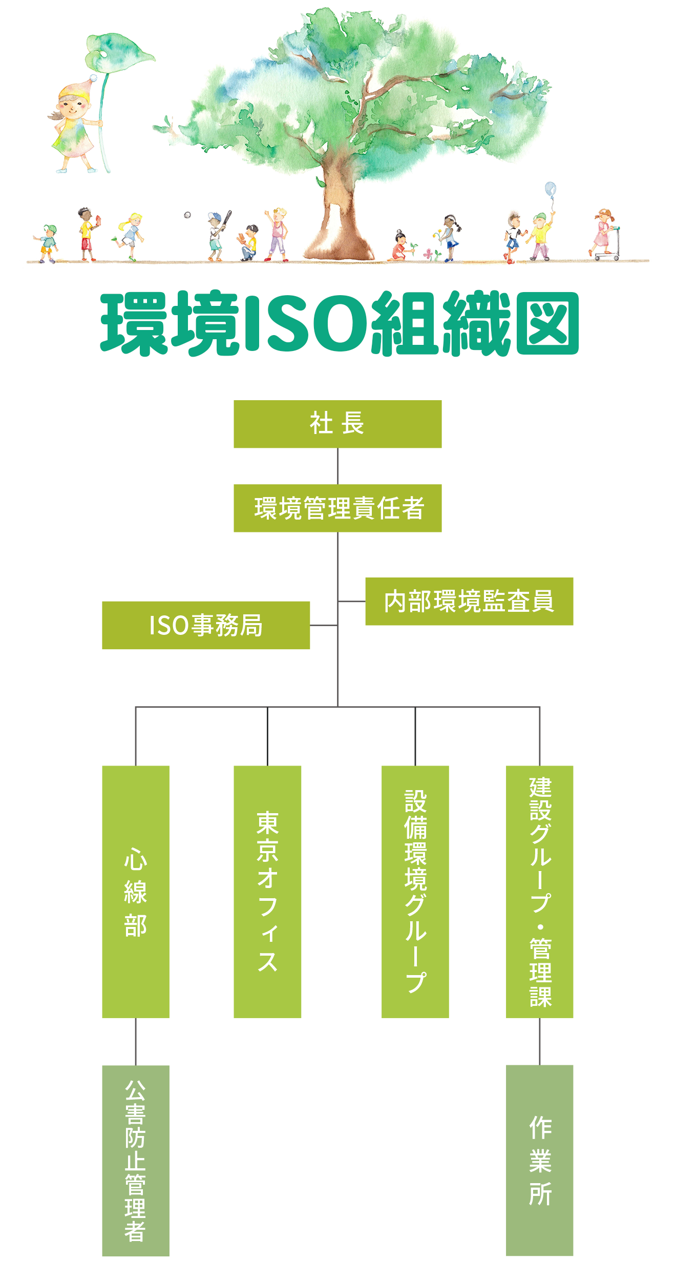 環境ISO組織図