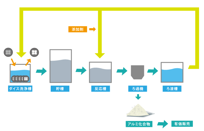 ダイス廃液回収フロー図