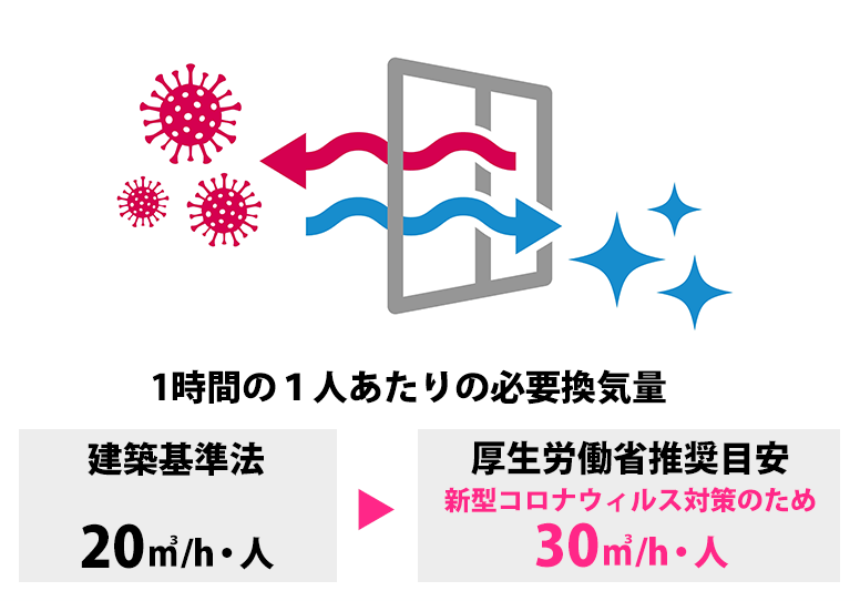 1時間あたりの必要換気量建築基準法20㎥/h・人→厚生労働省推奨目安新型コロナウィルス対策のため30㎥/h・人